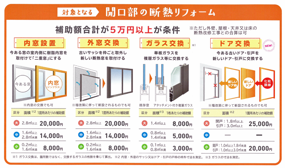 対象となる開口部のエコリフォーム：内窓設置、外窓交換、ガラス交換、ドア交換