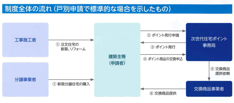 次世代住宅ポイントとは